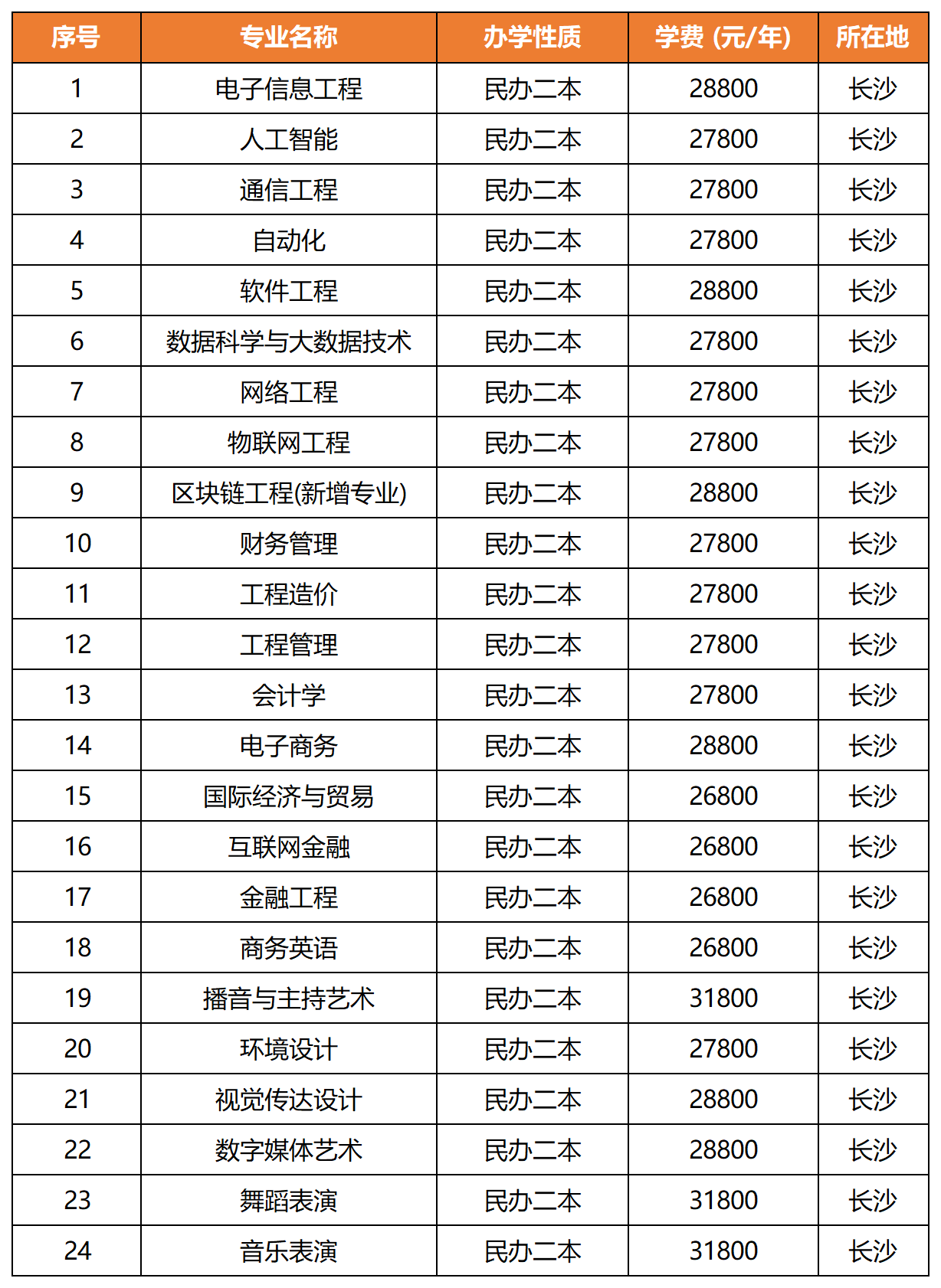 2022年湖南信息學院專升本錄取信息匯總