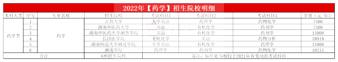 2023年湖南專升本藥學(xué)專業(yè)報考指南