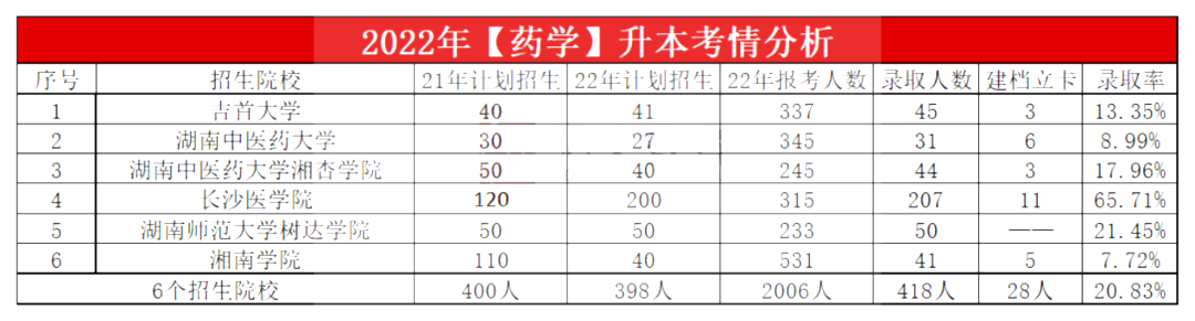 2023年湖南專升本藥學(xué)專業(yè)報考指南