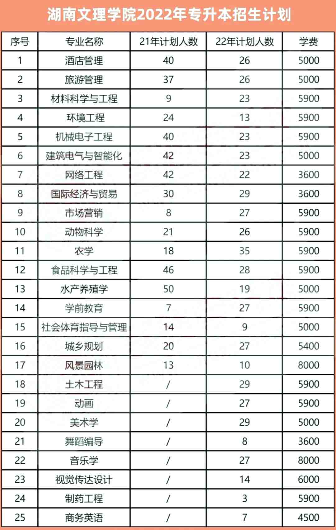 2023年湖南文理學(xué)院專升本報(bào)考指南