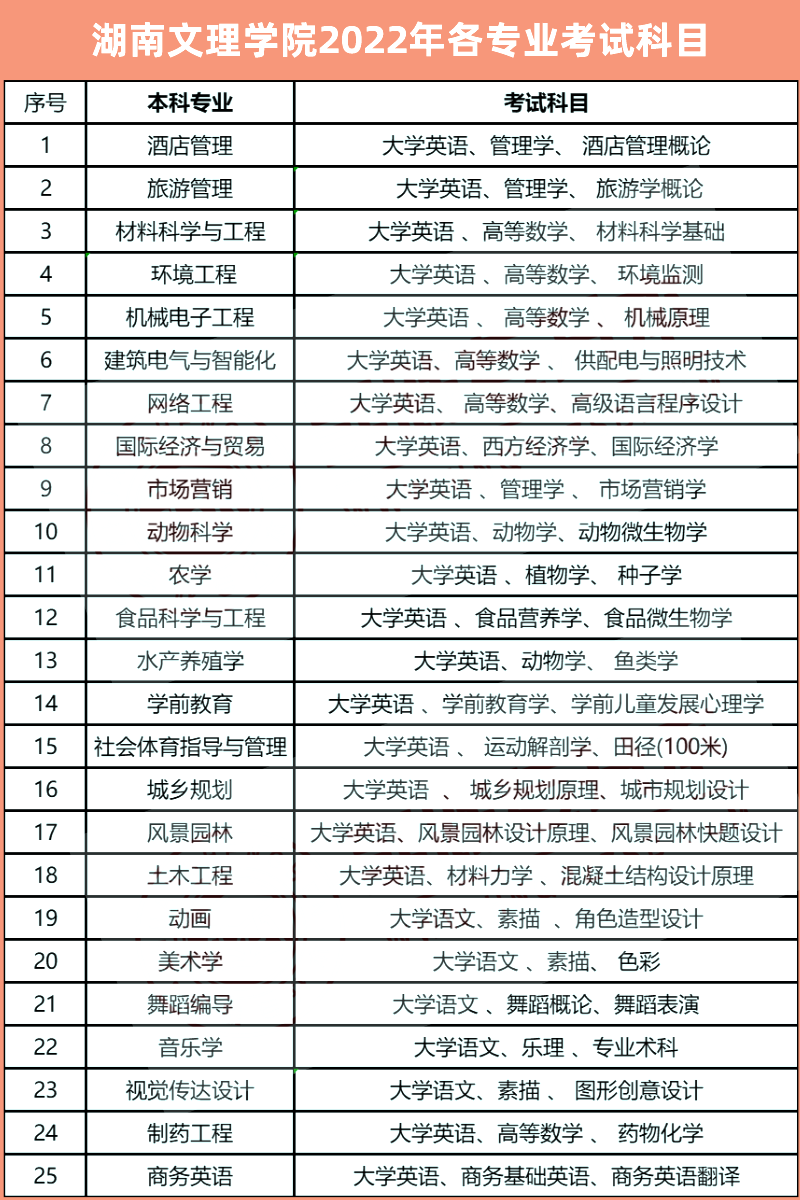 2023年湖南文理學(xué)院專升本報(bào)考指南