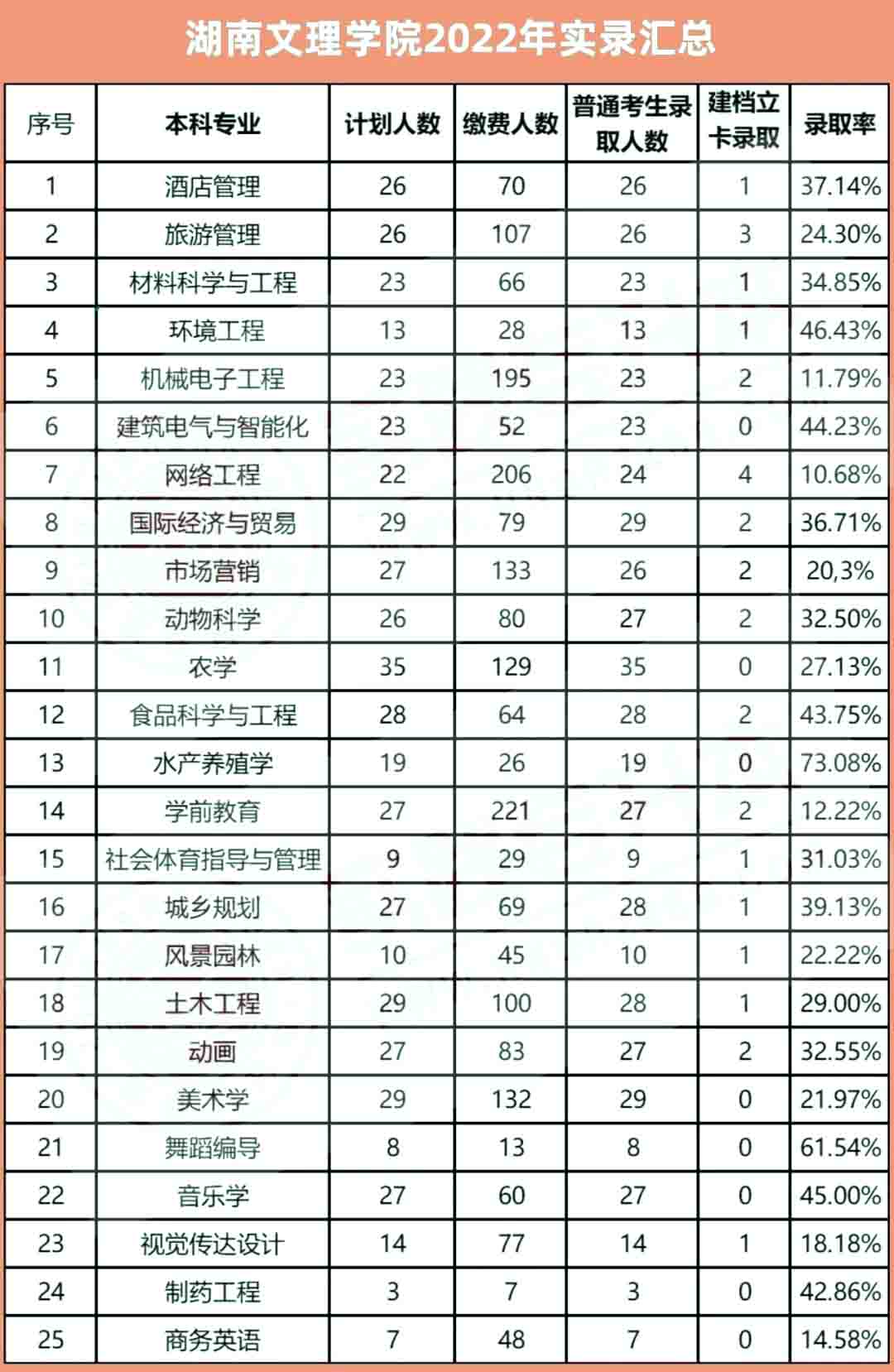 2023年湖南文理學(xué)院專升本報(bào)考指南