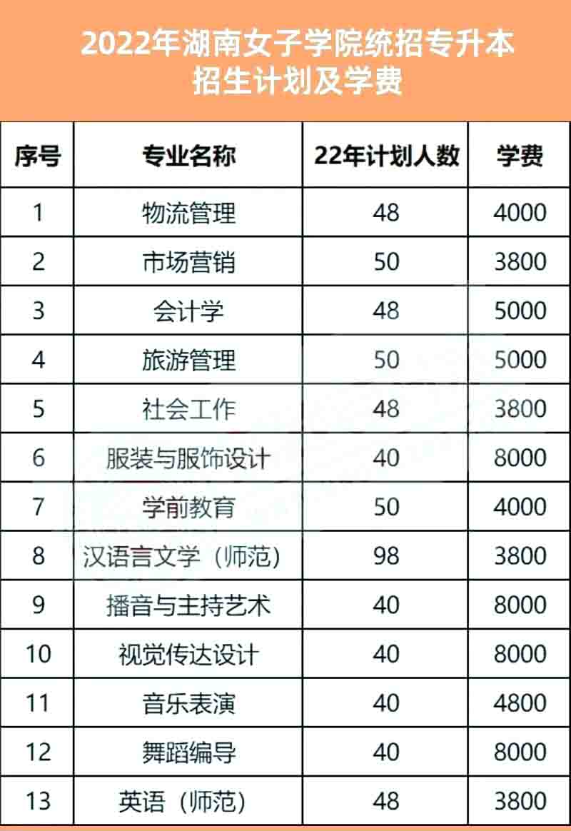 2023年湖南女子學(xué)院專升本報(bào)考指南