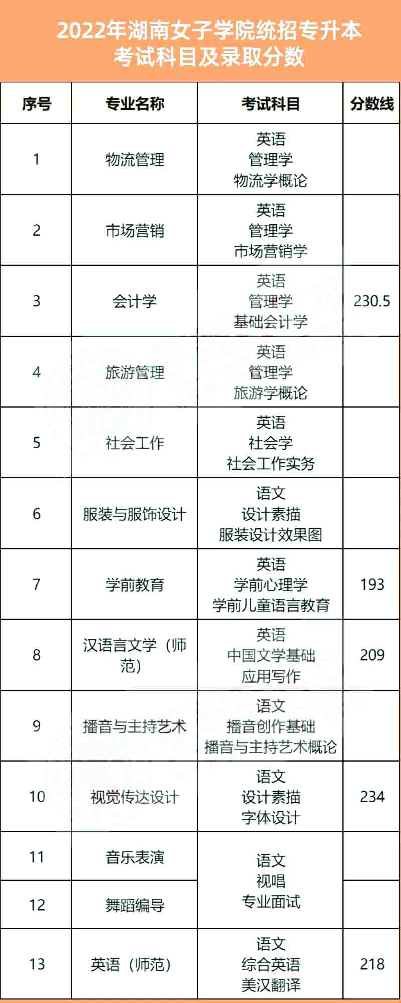 2023年湖南女子學(xué)院專升本報(bào)考指南