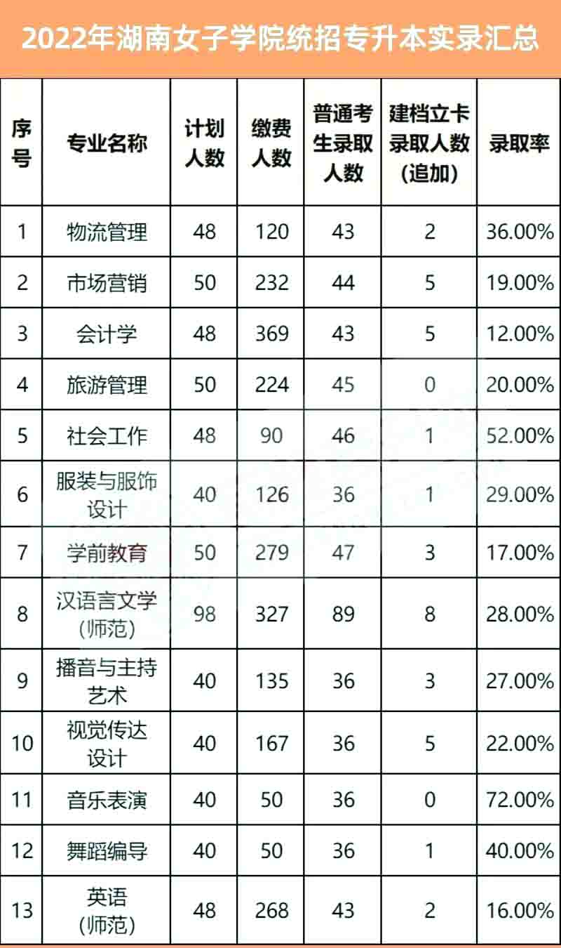 2023年湖南女子學(xué)院專升本報(bào)考指南