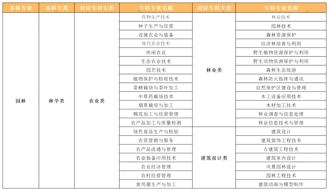 2023年湖南專(zhuān)升本園林專(zhuān)業(yè)報(bào)考指南