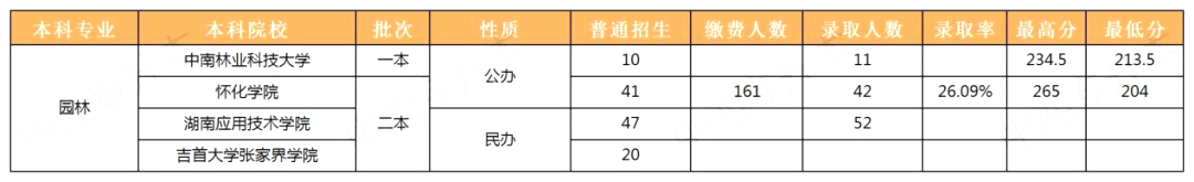 2023年湖南專(zhuān)升本園林專(zhuān)業(yè)報(bào)考指南