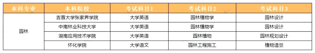 2023年湖南專(zhuān)升本園林專(zhuān)業(yè)報(bào)考指南