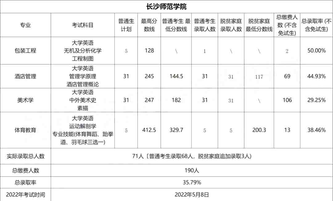 2023年長沙師范學院專升本報考指南