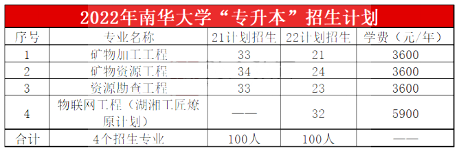 2023年南華大學(xué)專(zhuān)升本報(bào)考指南