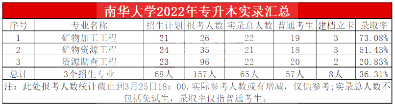 2023年南華大學(xué)專(zhuān)升本報(bào)考指南