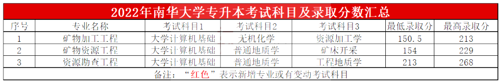 2023年南華大學(xué)專(zhuān)升本報(bào)考指南