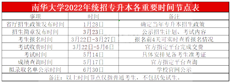 2023年南華大學(xué)專(zhuān)升本報(bào)考指南