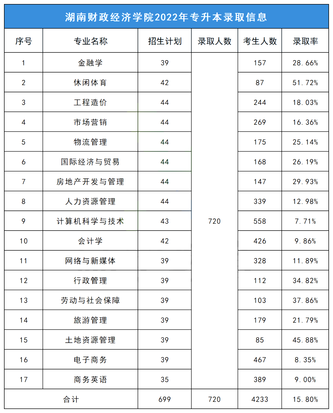 2023年湖南財政經(jīng)濟學(xué)院專升本報考指南