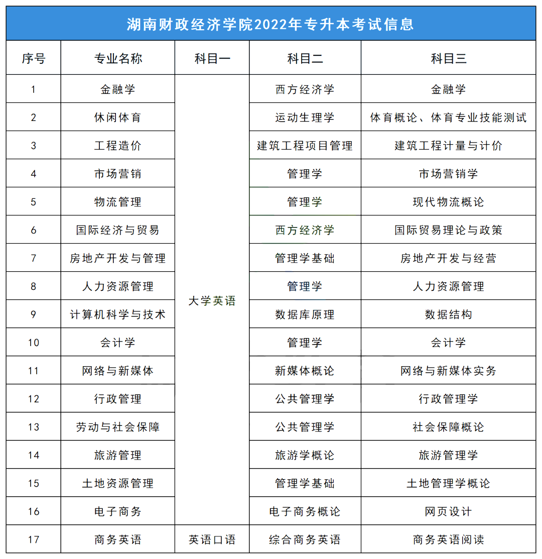 2023年湖南財政經(jīng)濟學(xué)院專升本報考指南