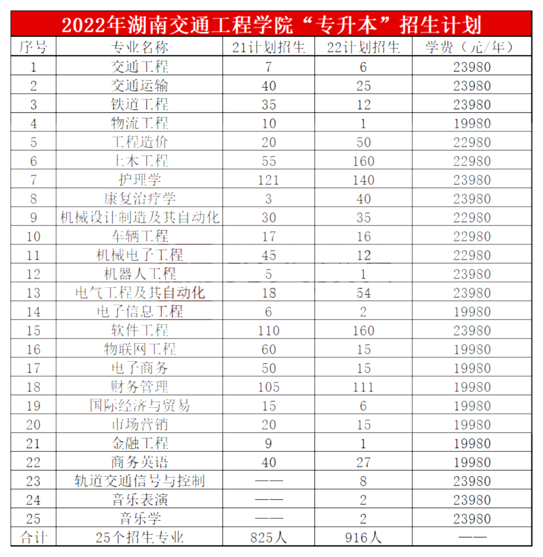2023年湖南交通工程學(xué)院專升本報(bào)考指南