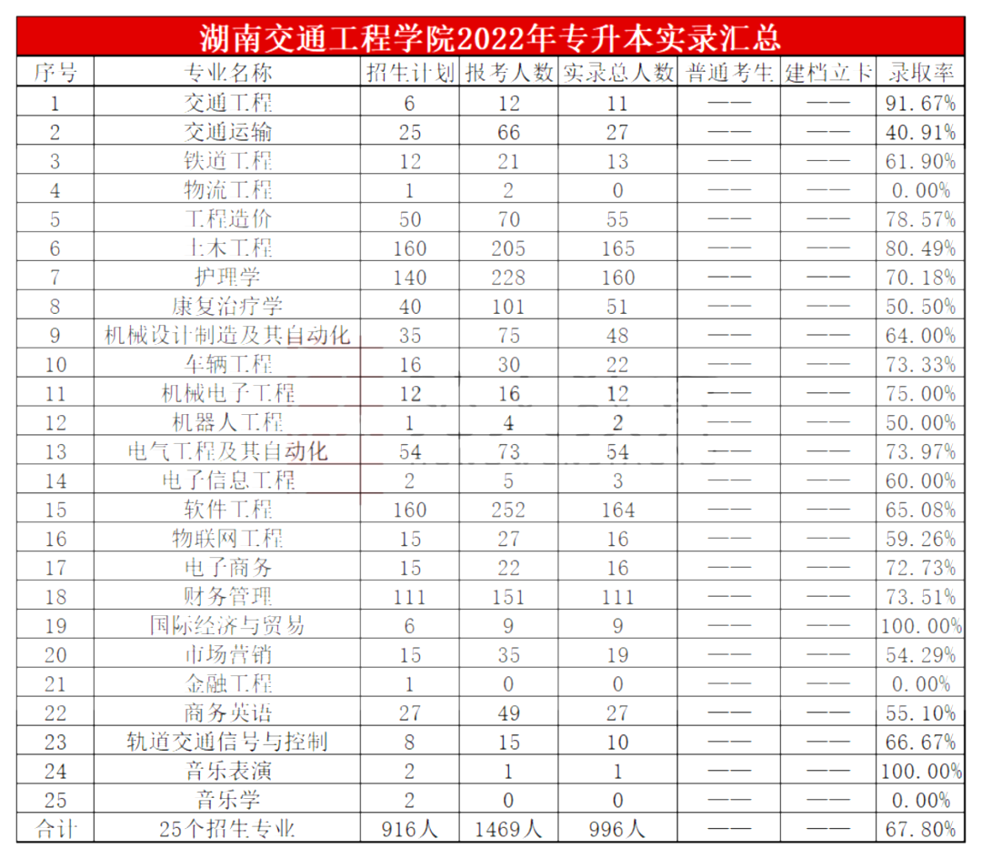 2023年湖南交通工程學(xué)院專升本報(bào)考指南