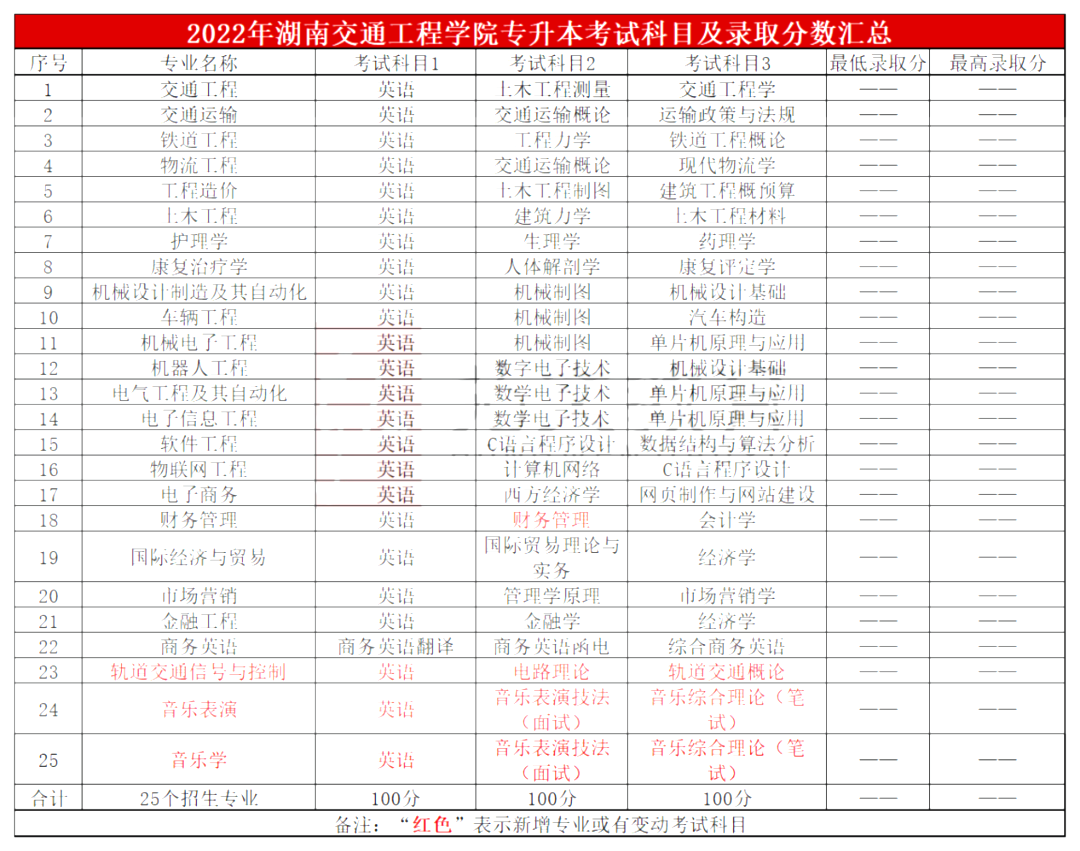 2023年湖南交通工程學(xué)院專升本報(bào)考指南