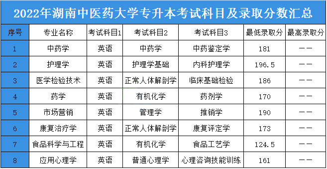 2023年湖南中醫(yī)藥大學(xué)專升本報考指南