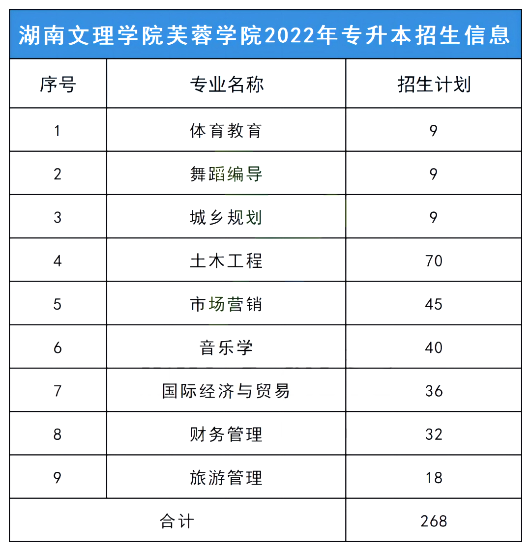 2023年湖南文理學(xué)院芙蓉學(xué)院專升本報考指南