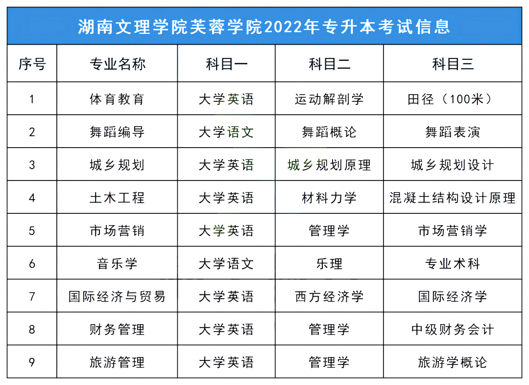 2023年湖南文理學(xué)院芙蓉學(xué)院專升本報考指南