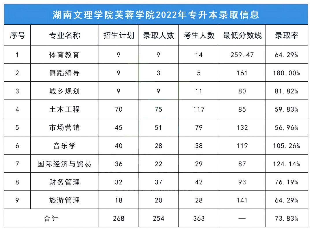 2023年湖南文理學(xué)院芙蓉學(xué)院專升本報考指南