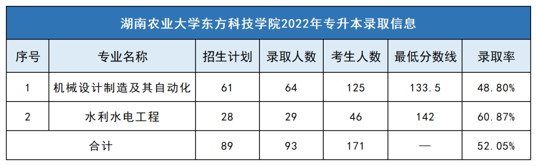 2023年湖南農(nóng)業(yè)大學(xué)東方科技學(xué)院專(zhuān)升本報(bào)考指南