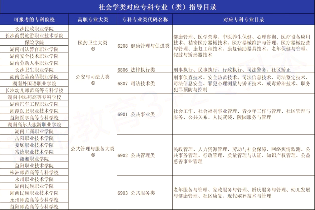2023年湖南專升本社會工作專業(yè)報考指南