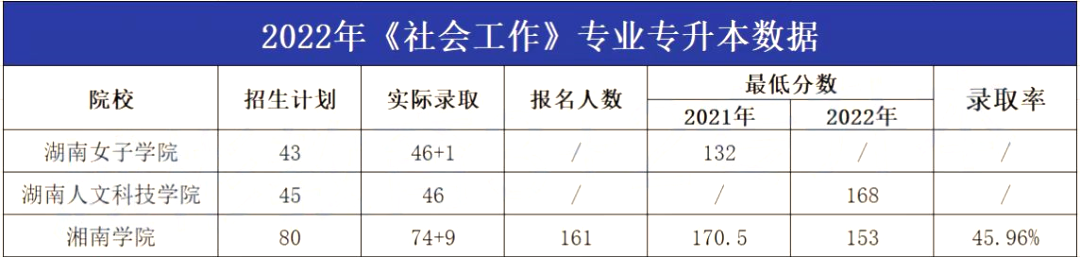 2023年湖南專升本社會工作專業(yè)報考指南