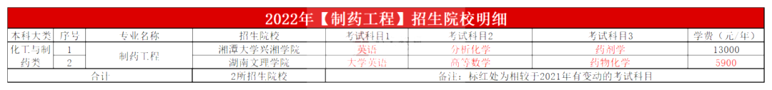 2023年湖南專升本制藥工程專業(yè)報(bào)考指南