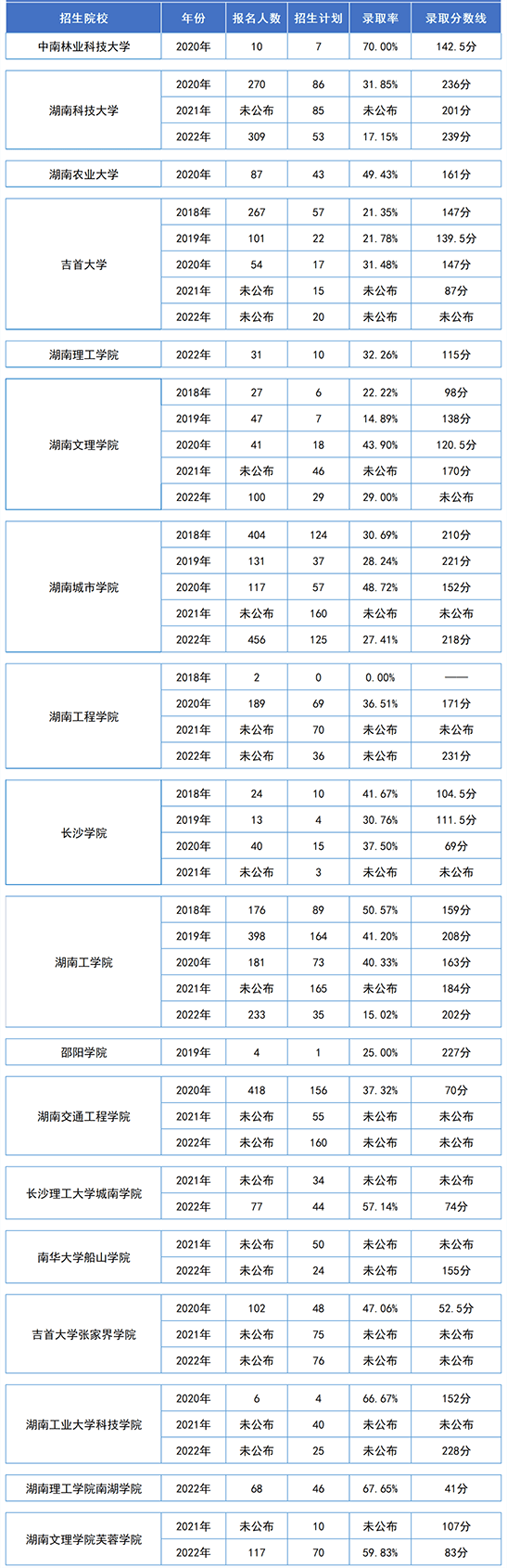 湖南專(zhuān)升本土木工程專(zhuān)業(yè)歷年分?jǐn)?shù)線及錄取情況