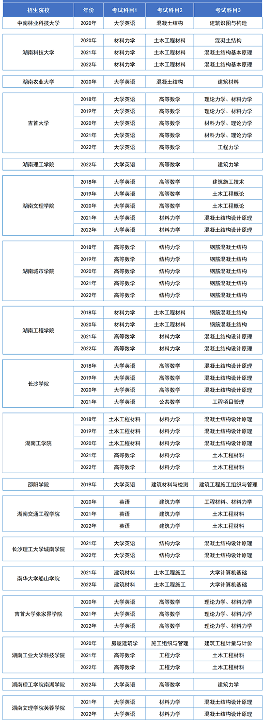 湖南專(zhuān)升本土木工程專(zhuān)業(yè)歷年分?jǐn)?shù)線及錄取情況