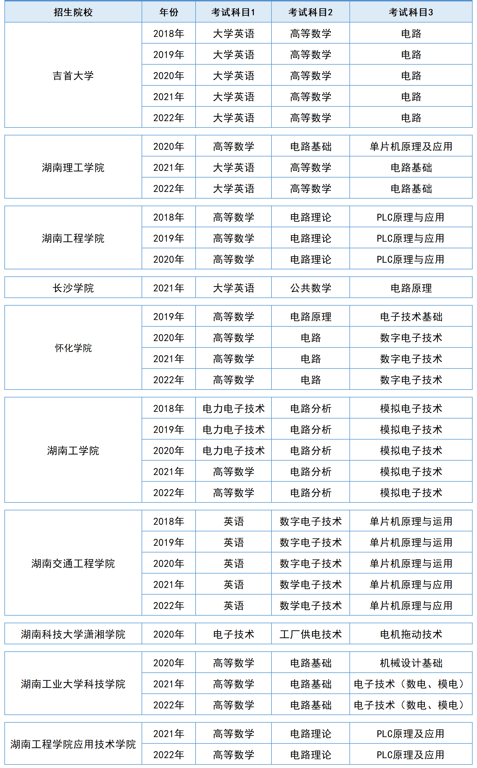 湖南專升本電氣工程及其自動化專業歷年分數線