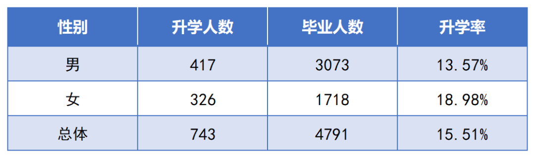 2022年湖南交通工程職業技術學院專升本數據報告