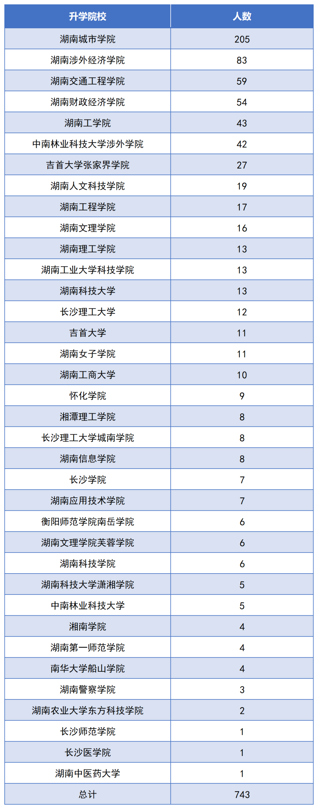 2022年湖南交通工程職業技術學院專升本數據報告