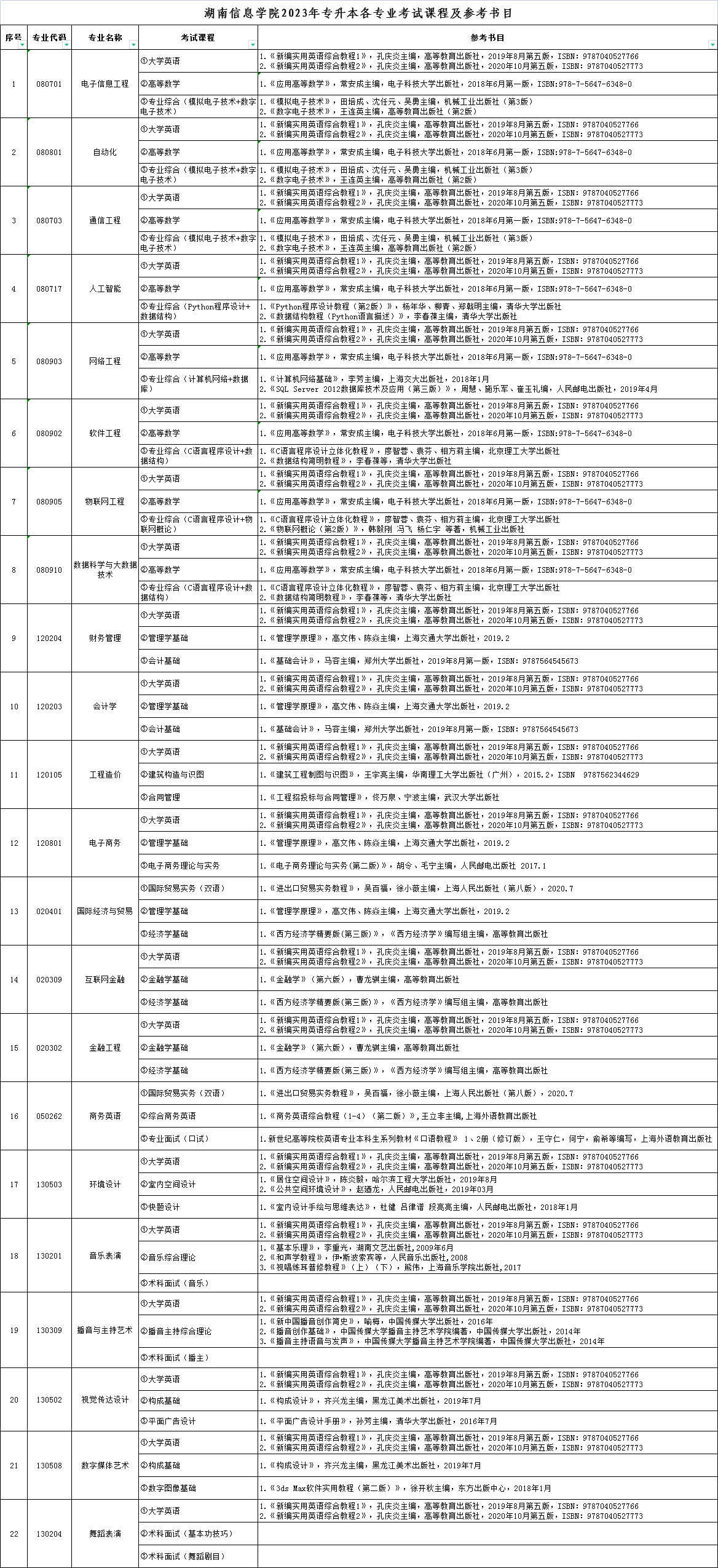 2023年湖南信息學(xué)院專升本考試科目及參考書目已發(fā)布！