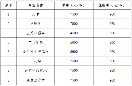湖南中醫藥大學專升本