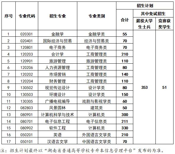 中南林業(yè)科技大學(xué)涉外學(xué)院專(zhuān)升本
