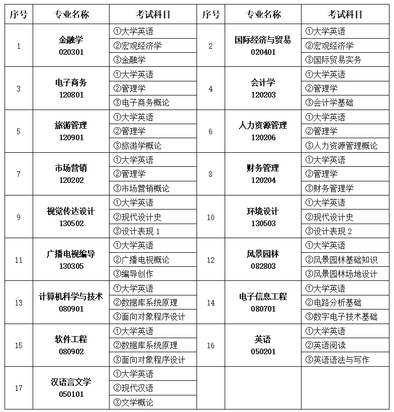 中南林業(yè)科技大學(xué)涉外學(xué)院專(zhuān)升本
