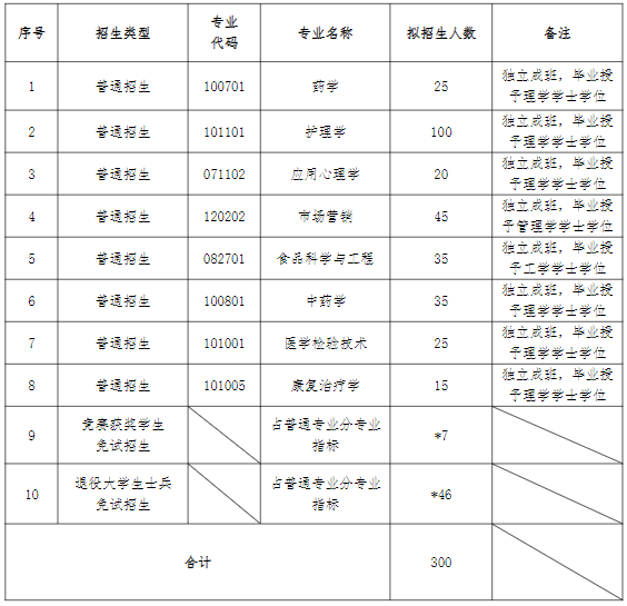 湖南中醫藥大學專升本