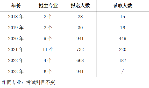 湖南農業大學專升本