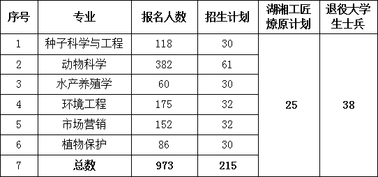 2024年湖南農(nóng)業(yè)大學專升本報考指南