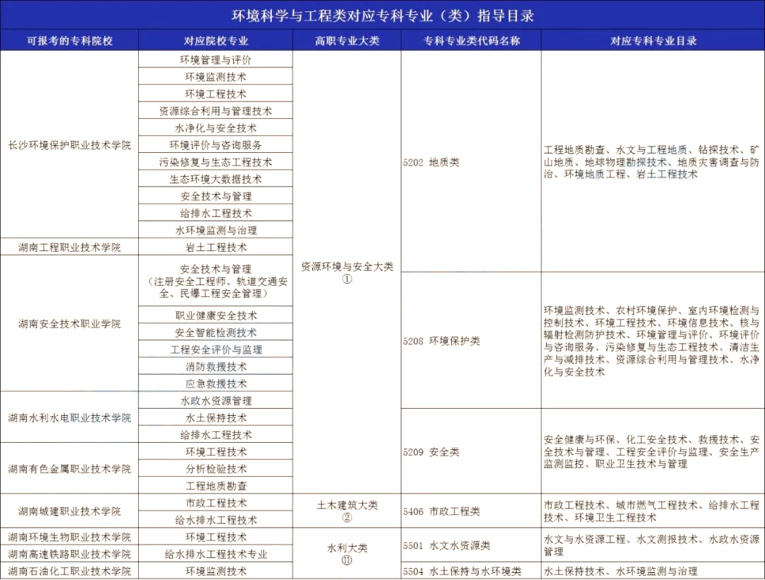 2024年湖南專升本環境工程專業分析