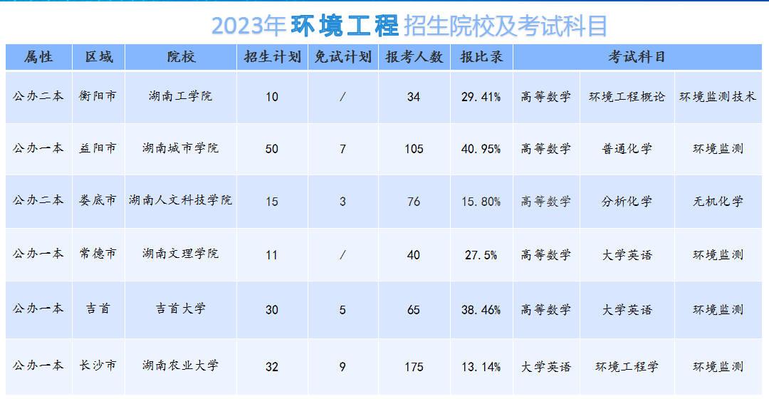2024年湖南專升本環境工程專業分析