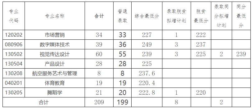 2023年湖南科技學院專升本各專業錄取分數線公布