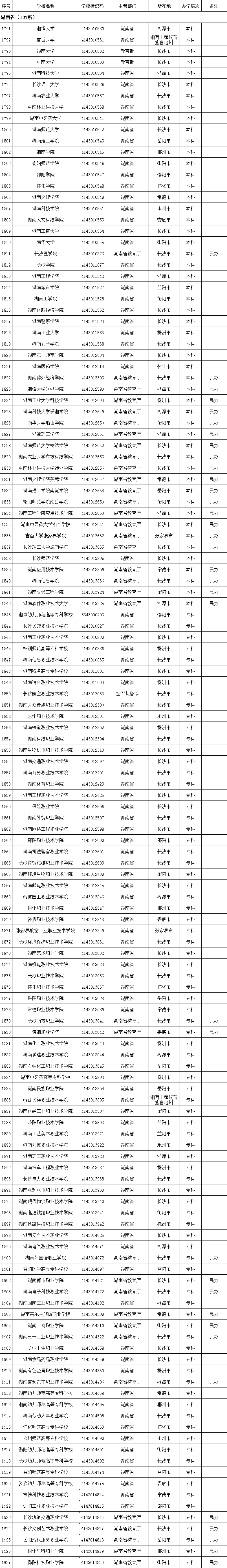 教育部發(fā)布全國高校名單，湖南137所（含專升本院校）