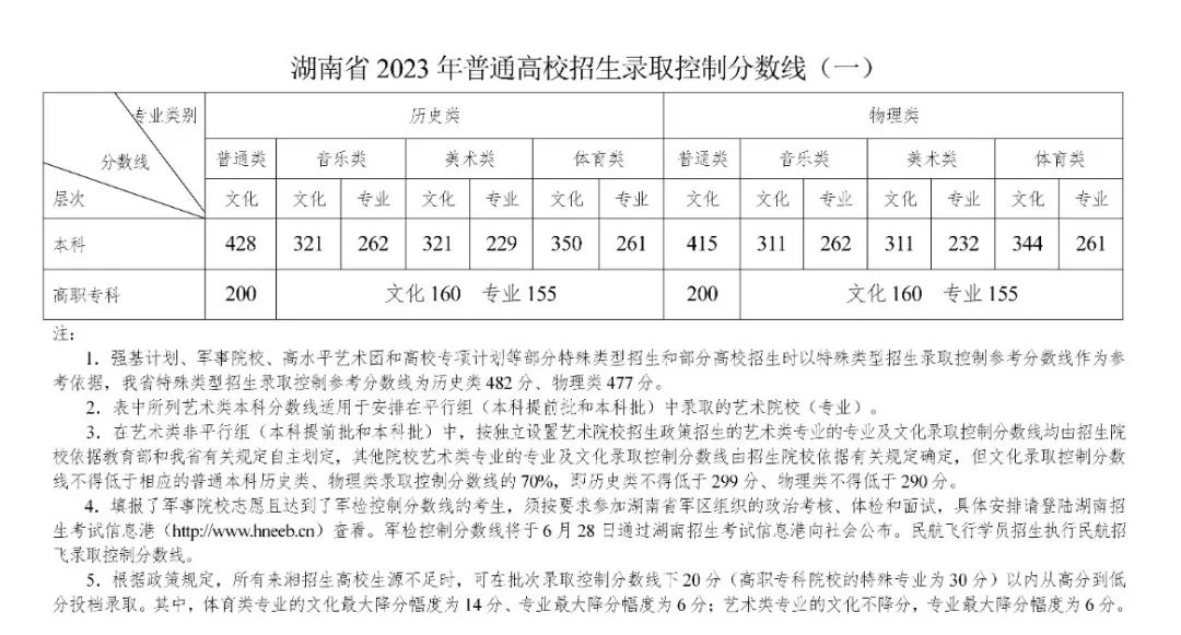 2023年湖南普通高校招生錄取控制分數線出爐！