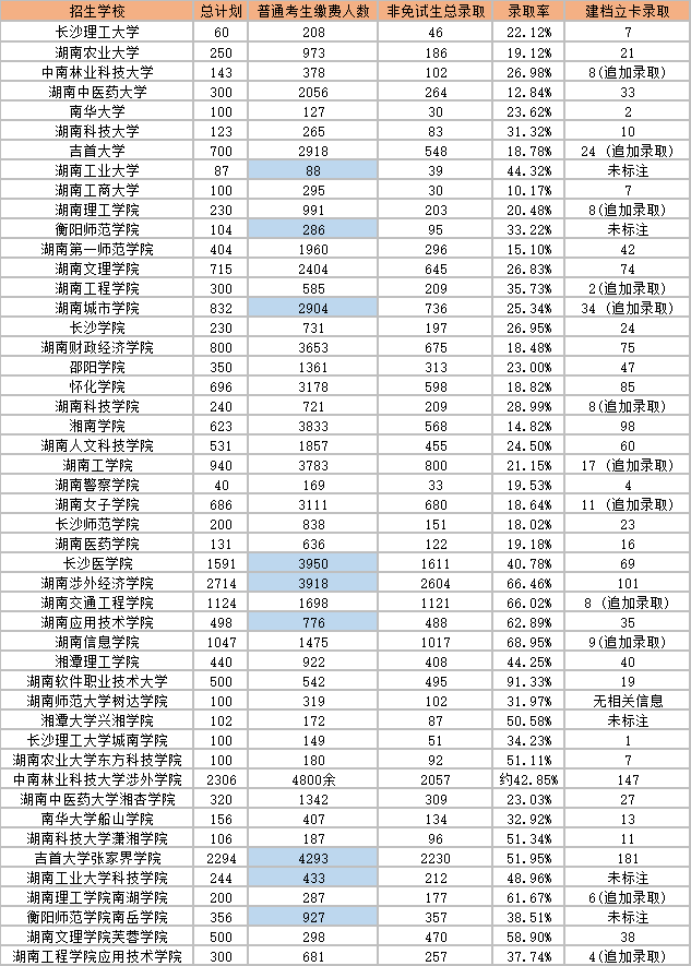 2023年湖南專升本各院校錄取人數及錄取率！
