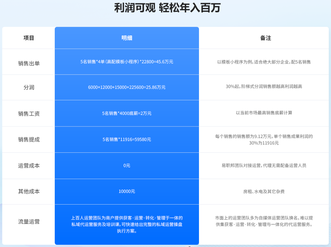 加盟易職邦科技共享萬億AIGC藍(lán)海市場(chǎng)