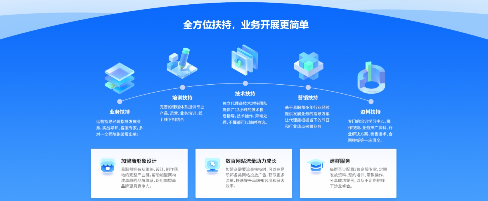 加盟易職邦科技共享萬億AIGC藍(lán)海市場(chǎng)